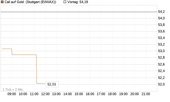 Call auf Gold [BNP Paribas Emissions- und Handelsges.] Chart
