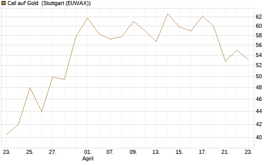 Call auf Gold [BNP Paribas Emissions- und Handelsges.] Chart