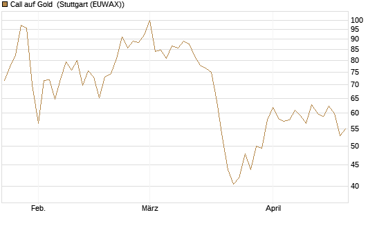 Call auf Gold [BNP Paribas Emissions- und Handelsges.] Chart