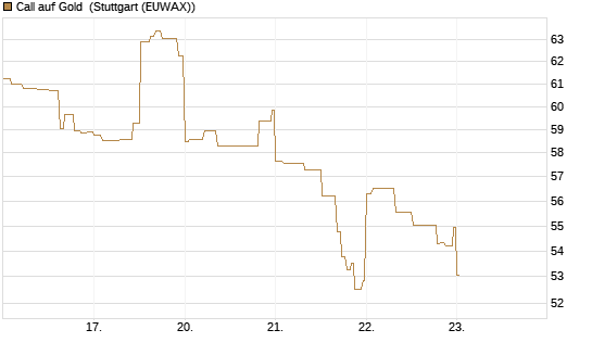 Call auf Gold [BNP Paribas Emissions- und Handelsges.] Chart