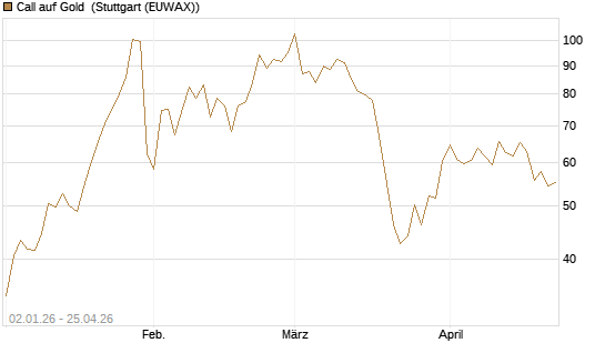 Call auf Gold [BNP Paribas Emissions- und Handelsges.] Chart