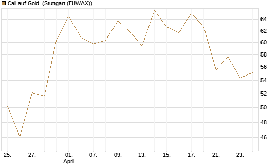 Call auf Gold [BNP Paribas Emissions- und Handelsges.] Chart