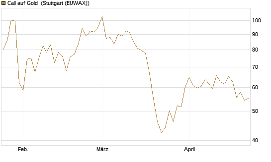 Call auf Gold [BNP Paribas Emissions- und Handelsges.] Chart