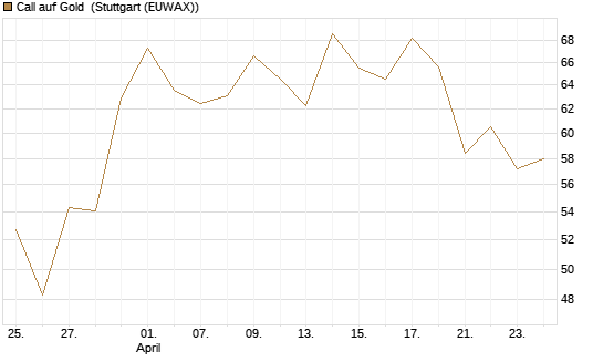 Call auf Gold [BNP Paribas Emissions- und Handelsges.] Chart