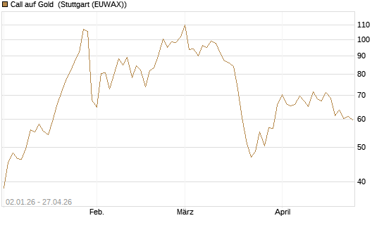 Call auf Gold [BNP Paribas Emissions- und Handelsges.] Chart