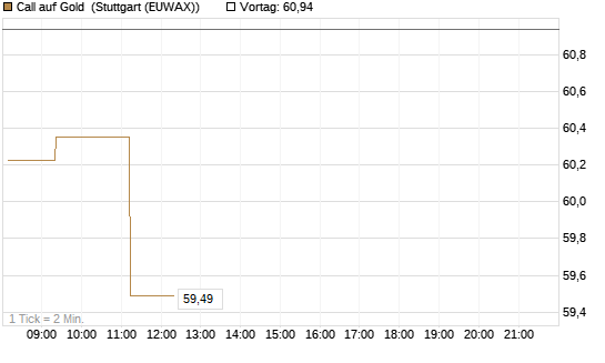 Call auf Gold [BNP Paribas Emissions- und Handelsges.] Chart