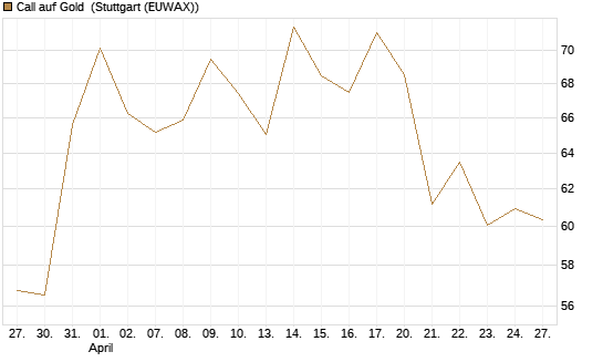 Call auf Gold [BNP Paribas Emissions- und Handelsges.] Chart