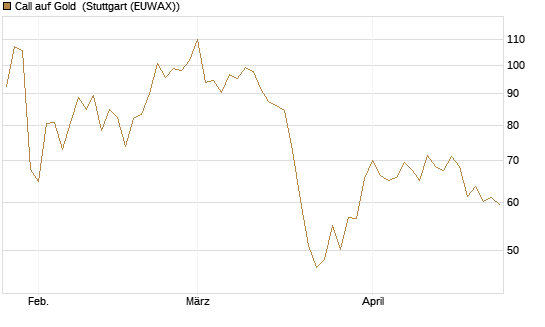 Call auf Gold [BNP Paribas Emissions- und Handelsges.] Chart