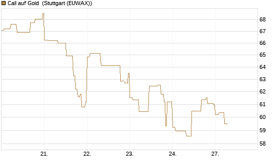 Call auf Gold [BNP Paribas Emissions- und Handelsges.] Chart