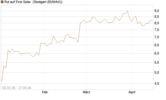 Put auf First Solar [Morgan Stanley & Co. Int. plc] Chart