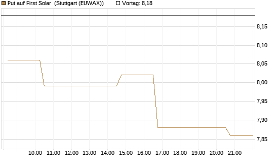 Put auf First Solar [Morgan Stanley & Co. Int. plc] Chart