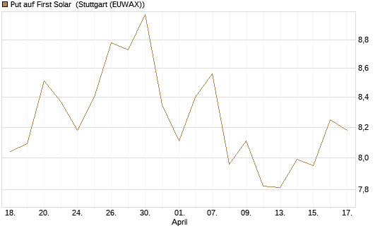 Put auf First Solar [Morgan Stanley & Co. Int. plc] Chart