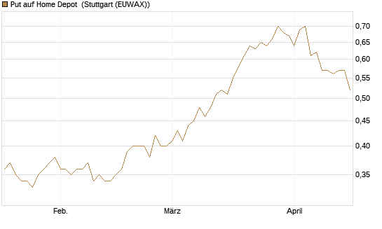 Put auf Home Depot [Morgan Stanley & Co. Int. plc] Chart
