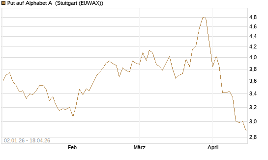 Put auf Alphabet A [Morgan Stanley & Co. Int. plc] Chart