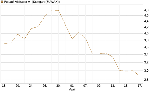 Put auf Alphabet A [Morgan Stanley & Co. Int. plc] Chart