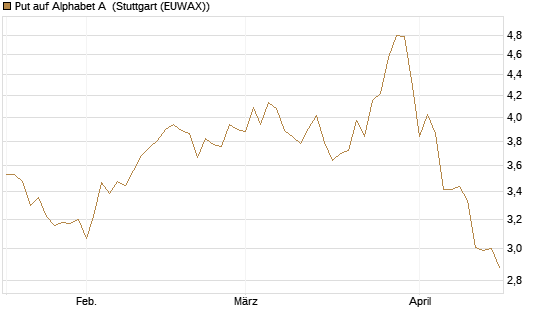 Put auf Alphabet A [Morgan Stanley & Co. Int. plc] Chart