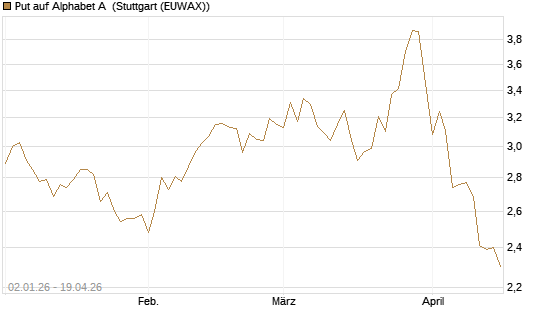 Put auf Alphabet A [Morgan Stanley & Co. Int. plc] Chart