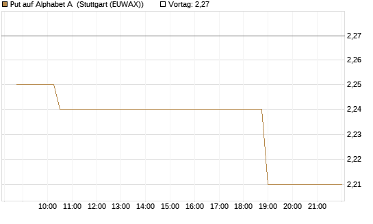 Put auf Alphabet A [Morgan Stanley & Co. Int. plc] Chart