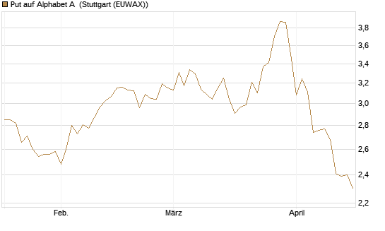 Put auf Alphabet A [Morgan Stanley & Co. Int. plc] Chart