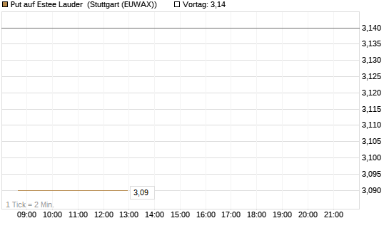 Put auf Estee Lauder [Morgan Stanley & Co. Int. plc] Chart