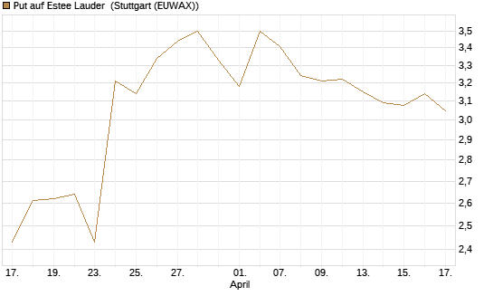 Put auf Estee Lauder [Morgan Stanley & Co. Int. plc] Chart