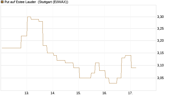 Put auf Estee Lauder [Morgan Stanley & Co. Int. plc] Chart