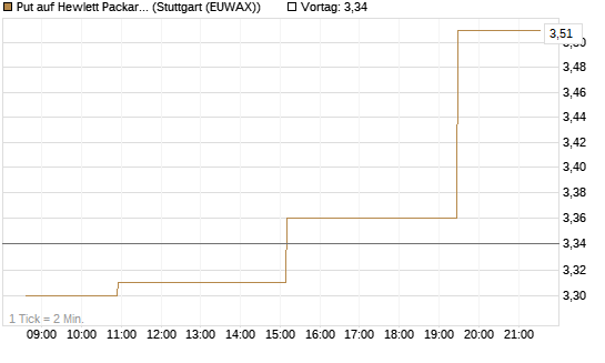Put auf Hewlett Packard Enterprise Company [Morgan Stanley & Co. Int. plc] Chart