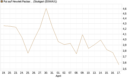 Put auf Hewlett Packard Enterprise Company [Morgan Stanley & Co. Int. plc] Chart