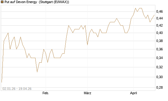 Put auf Devon Energy [Morgan Stanley & Co. Int. plc] Chart