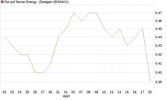 Put auf Devon Energy [Morgan Stanley & Co. Int. plc] Chart