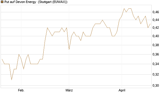 Put auf Devon Energy [Morgan Stanley & Co. Int. plc] Chart