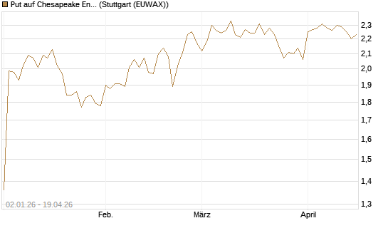 Put auf Chesapeake Energy [Morgan Stanley & Co. Int. plc] Chart