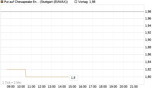 Put auf Chesapeake Energy [Morgan Stanley & Co. Int. plc] Chart