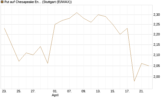 Put auf Chesapeake Energy [Morgan Stanley & Co. Int. plc] Chart