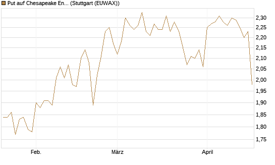 Put auf Chesapeake Energy [Morgan Stanley & Co. Int. plc] Chart
