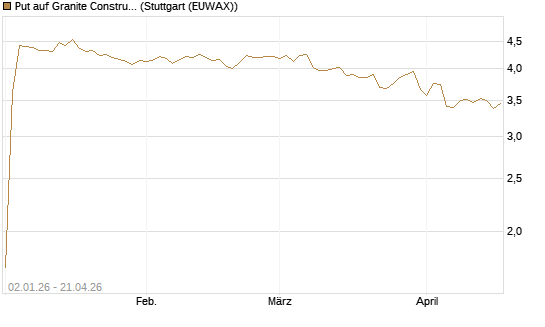 Put auf Granite Constructions Inc [Morgan Stanley & Co. Int. plc] Chart