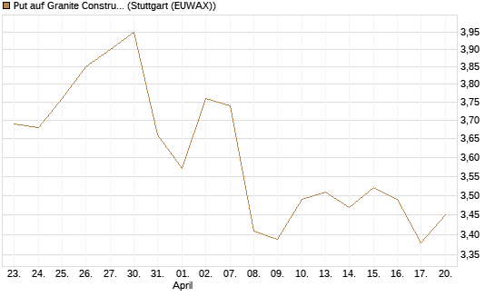 Put auf Granite Constructions Inc [Morgan Stanley & Co. Int. plc] Chart