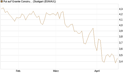 Put auf Granite Constructions Inc [Morgan Stanley & Co. Int. plc] Chart