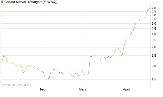 Call auf Marvell [Morgan Stanley & Co. Int. plc] Chart