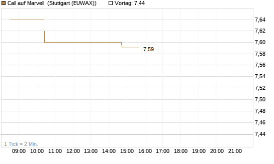 Call auf Marvell [Morgan Stanley & Co. Int. plc] Chart