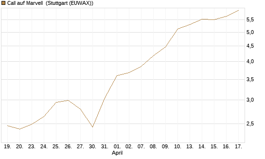 Call auf Marvell [Morgan Stanley & Co. Int. plc] Chart