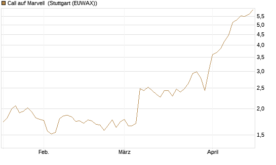 Call auf Marvell [Morgan Stanley & Co. Int. plc] Chart