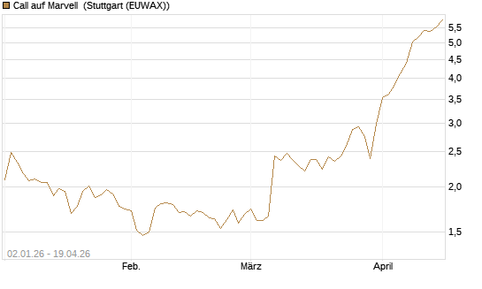 Call auf Marvell [Morgan Stanley & Co. Int. plc] Chart