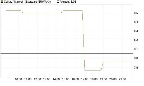 Call auf Marvell [Morgan Stanley & Co. Int. plc] Chart