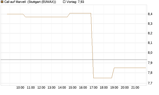 Call auf Marvell [Morgan Stanley & Co. Int. plc] Chart
