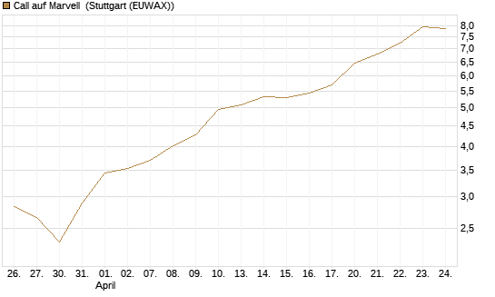 Call auf Marvell [Morgan Stanley & Co. Int. plc] Chart