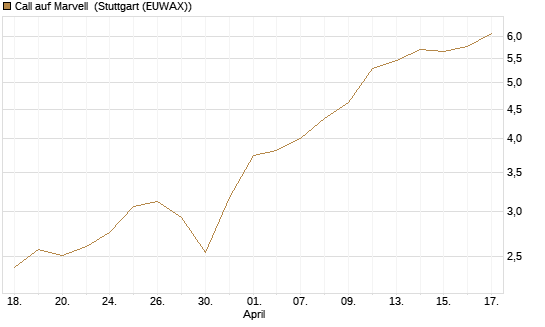 Call auf Marvell [Morgan Stanley & Co. Int. plc] Chart