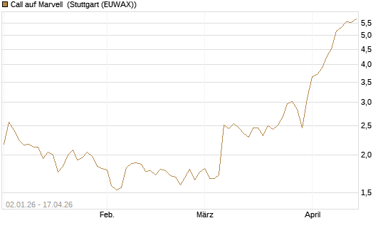 Call auf Marvell [Morgan Stanley & Co. Int. plc] Chart