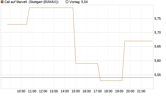 Call auf Marvell [Morgan Stanley & Co. Int. plc] Chart