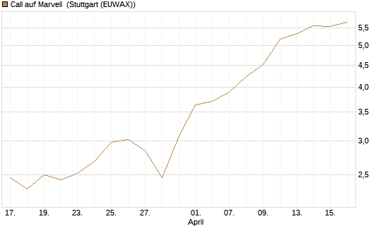 Call auf Marvell [Morgan Stanley & Co. Int. plc] Chart